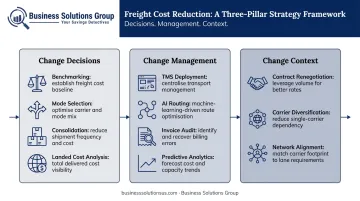freight cost reduction strategies three-category framework decisions management context