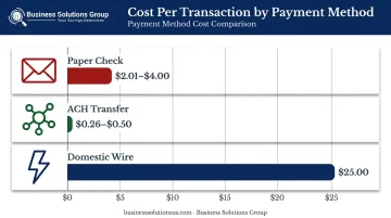 Payment method cost comparison ACH versus paper check versus wire transfer per transaction
