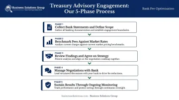 Five-phase treasury advisory process from fee audit to ongoing monitoring