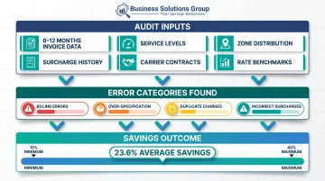 Shipping spend audit process revealing 15 to 40 percent cost savings breakdown