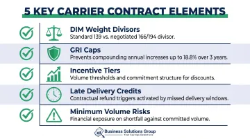 Five critical carrier contract elements including DIM divisors and GRI caps explained