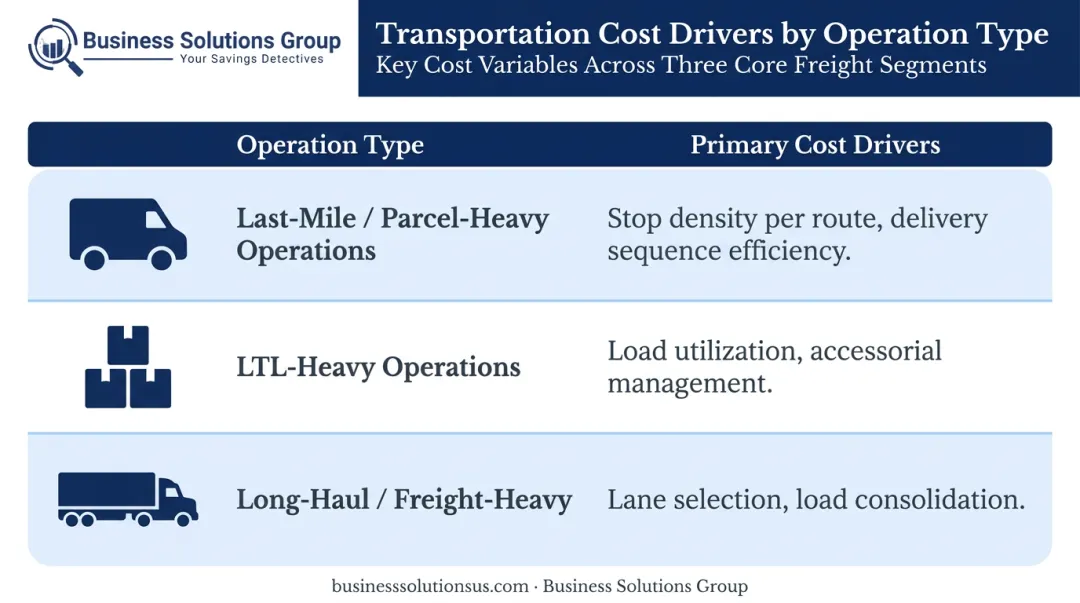 Logistics operation type versus primary cost driver comparison table infographic