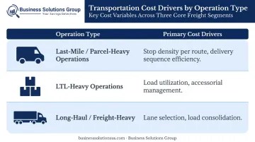 Logistics operation type versus primary cost driver comparison table infographic