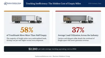 Trucking load utilization statistics showing 58 percent of truckloads running half empty