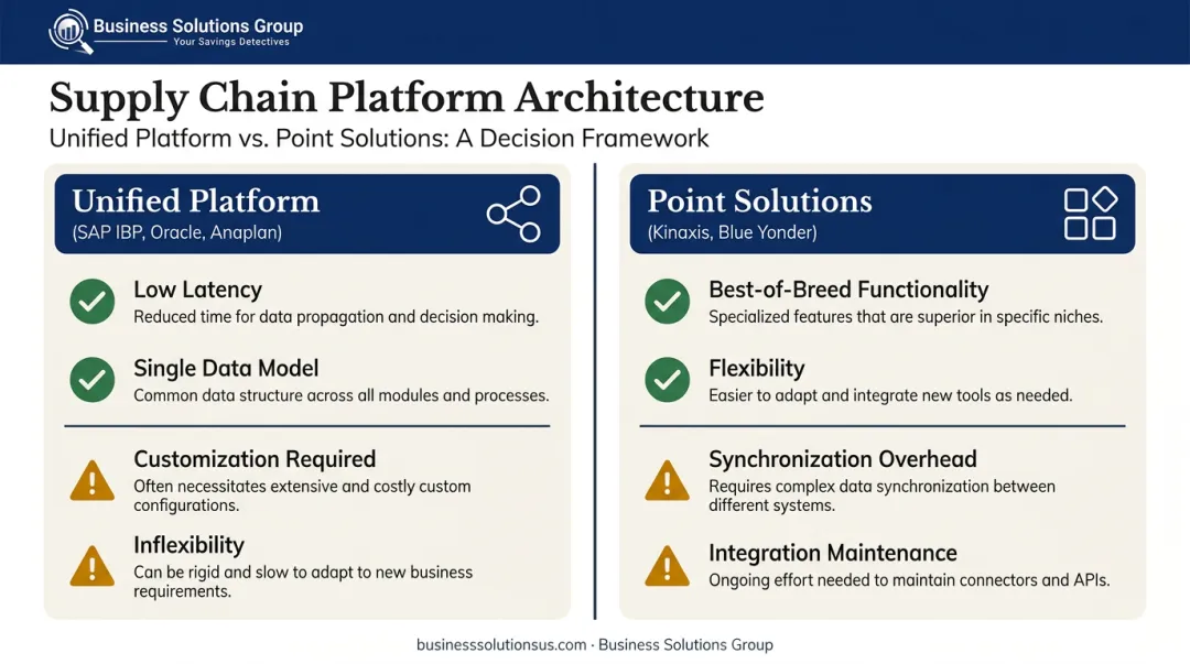 Unified platform versus point solution integration architecture comparison for S&amp;OP planning