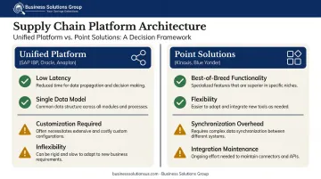 Unified platform versus point solution integration architecture comparison for S&OP planning