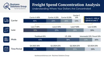 freight spend breakdown by carrier lane mode and volume concentration chart