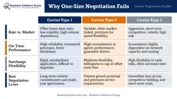 three carrier negotiation profiles comparing rates performance and surcharge flexibility differences