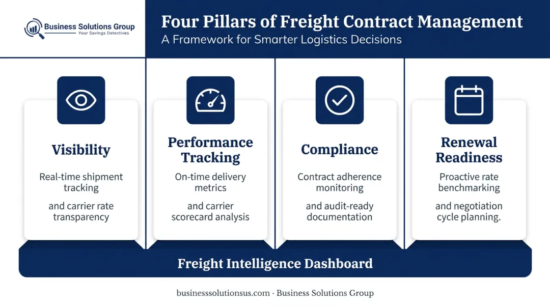 four pillars of freight contract management visibility performance compliance renewal readiness