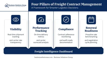 four pillars of freight contract management visibility performance compliance renewal readiness