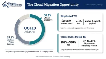 UCaaS adoption versus hybrid telephony market split with cloud migration ROI data