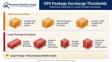 UPS package size surcharge thresholds comparison chart for additional handling and large packages