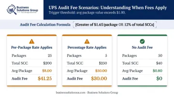 UPS correction audit fee calculation three-scenario comparison table infographic
