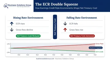 ECR double squeeze effect on net treasury costs when interest rates fall