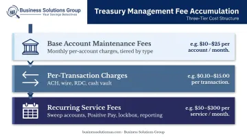 Three-layer treasury management fee structure breakdown infographic