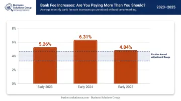 Bank fee annual increase rates from 2023 to 2025 year-over-year comparison chart