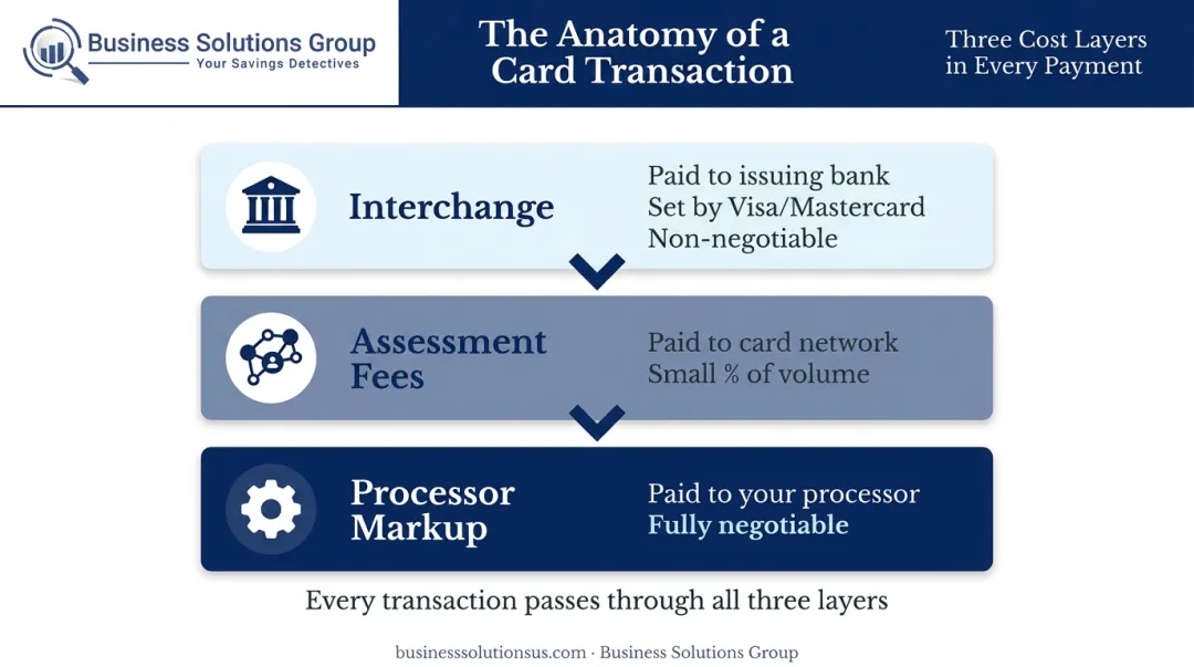Three-layer credit card processing fee structure interchange assessments and processor markup