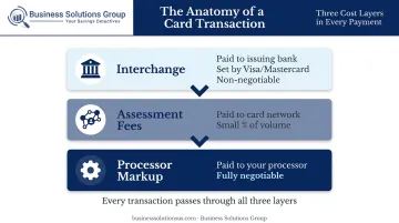 Three-layer credit card processing fee structure interchange assessments and processor markup