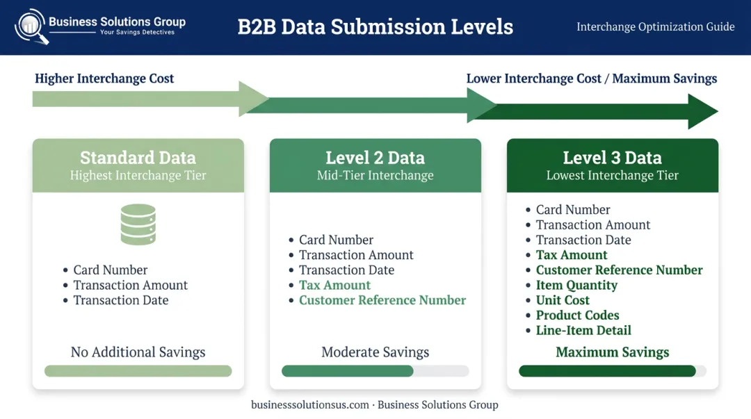 Level 2 and Level 3 B2B transaction data fields interchange cost reduction breakdown