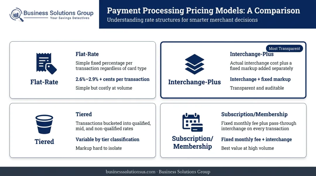 Four credit card pricing model comparison flat-rate interchange-plus tiered and subscription