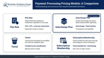 Four credit card pricing model comparison flat-rate interchange-plus tiered and subscription