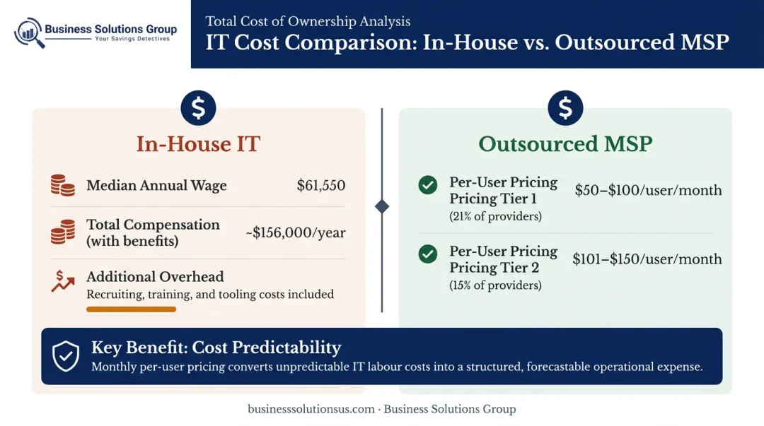 In-house IT cost versus outsourced MSP pricing per user comparison infographic