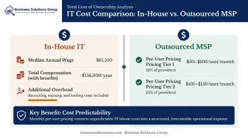 In-house IT cost versus outsourced MSP pricing per user comparison infographic
