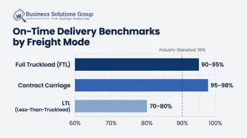 On-time delivery benchmark comparison across FTL contract carriage and LTL freight modes