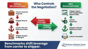 Shipper versus carrier negotiation dynamic shift using independent benchmark data opening position