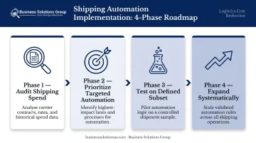 Four-phase shipping automation implementation process from audit to expansion