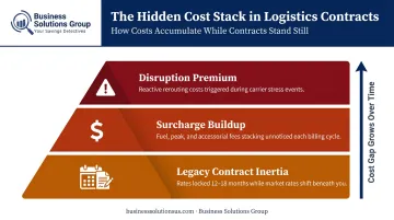 Three compounding shipping lane cost layers from contracts to disruptions infographic