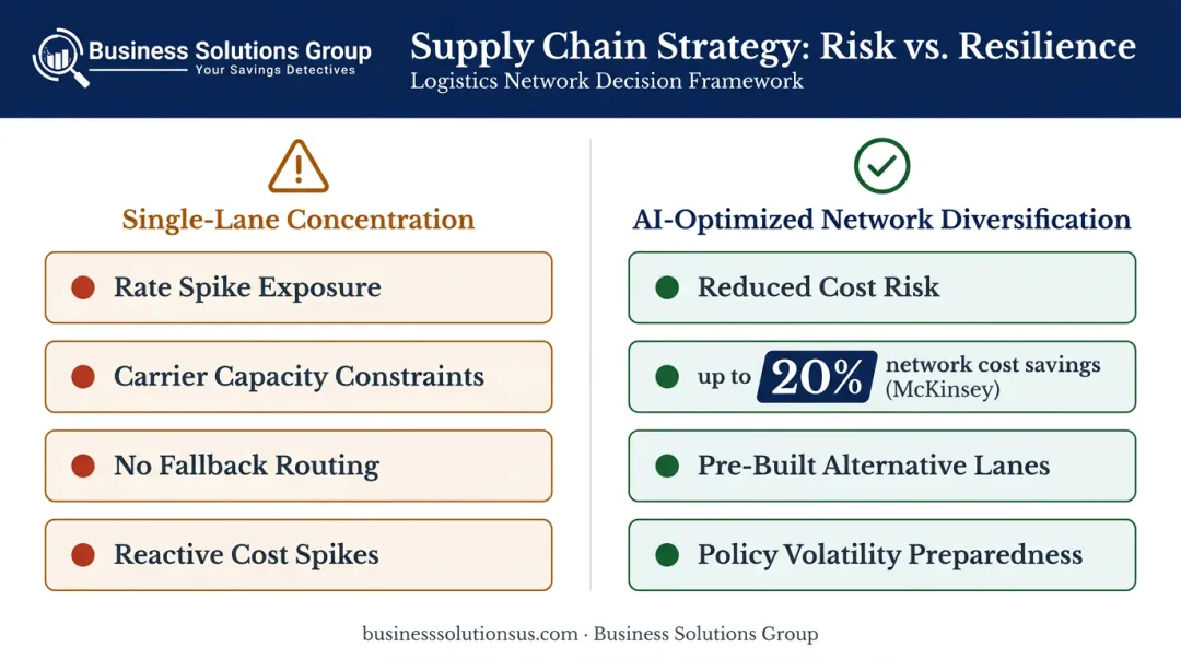 AI network diversification versus single-lane concentration risk and cost comparison