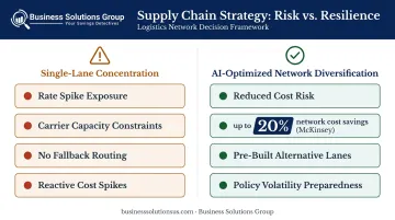 AI network diversification versus single-lane concentration risk and cost comparison