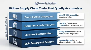 Four hidden supply chain cost layers stacking into margin drag infographic