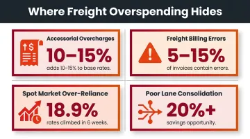 Four hidden freight overspending patterns with cost percentage impact breakdown