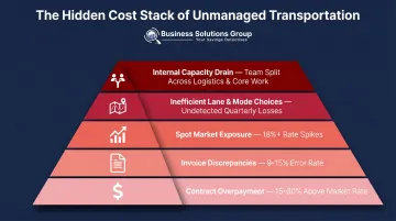 Hidden transportation cost stack showing five compounding cost risks for unmanaged freight