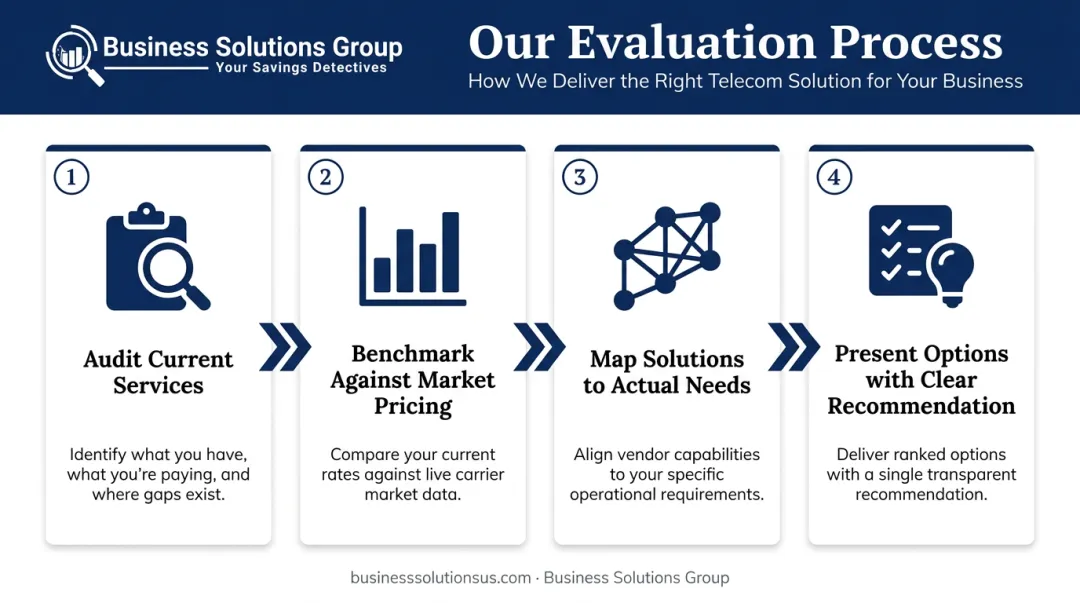 4-step carrier-agnostic telecom consultant evaluation process flow diagram