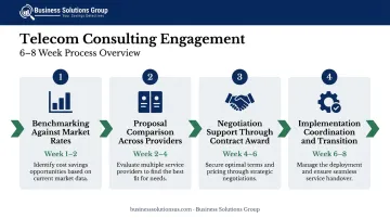 6 to 8 week telecom consulting engagement timeline from analysis to implementation