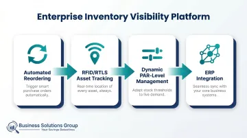 Four-component real-time healthcare inventory visibility system process flow diagram