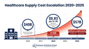 Healthcare supply cost growth timeline from 2020 to 2025 with key financial benchmarks