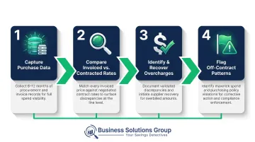 Four-step healthcare contract compliance audit process from data capture to policy intervention