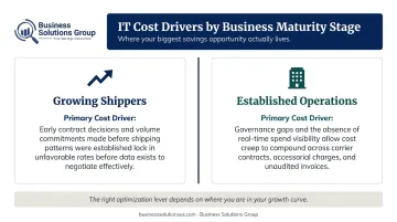 IT cost driver comparison for growing shippers versus established operations infographic