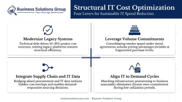 Four structural IT cost optimization strategies from legacy modernization to demand alignment