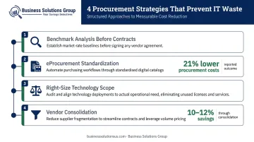 Four procurement cost reduction strategies to prevent IT budget waste infographic