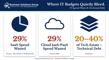 Three key IT waste statistics showing SaaS cloud and technical debt costs