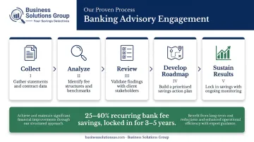Five-phase banking treasury advisory process flow from data collection to sustained savings