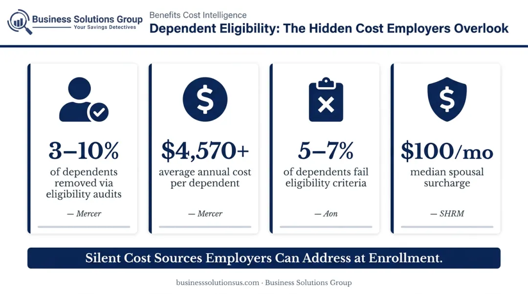 Dependent eligibility audit savings showing ineligible dependent rates and annual cost impact