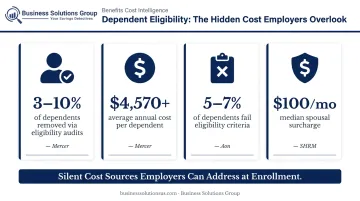 Dependent eligibility audit savings showing ineligible dependent rates and annual cost impact