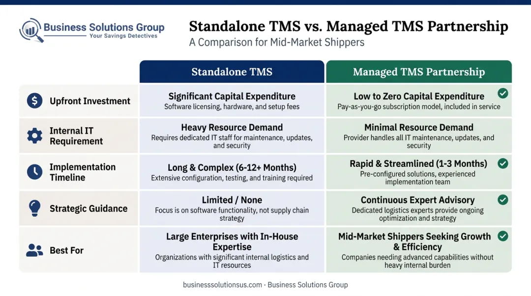Standalone TMS versus managed TMS partnership decision comparison infographic