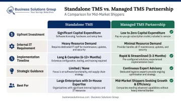 Standalone TMS versus managed TMS partnership decision comparison infographic